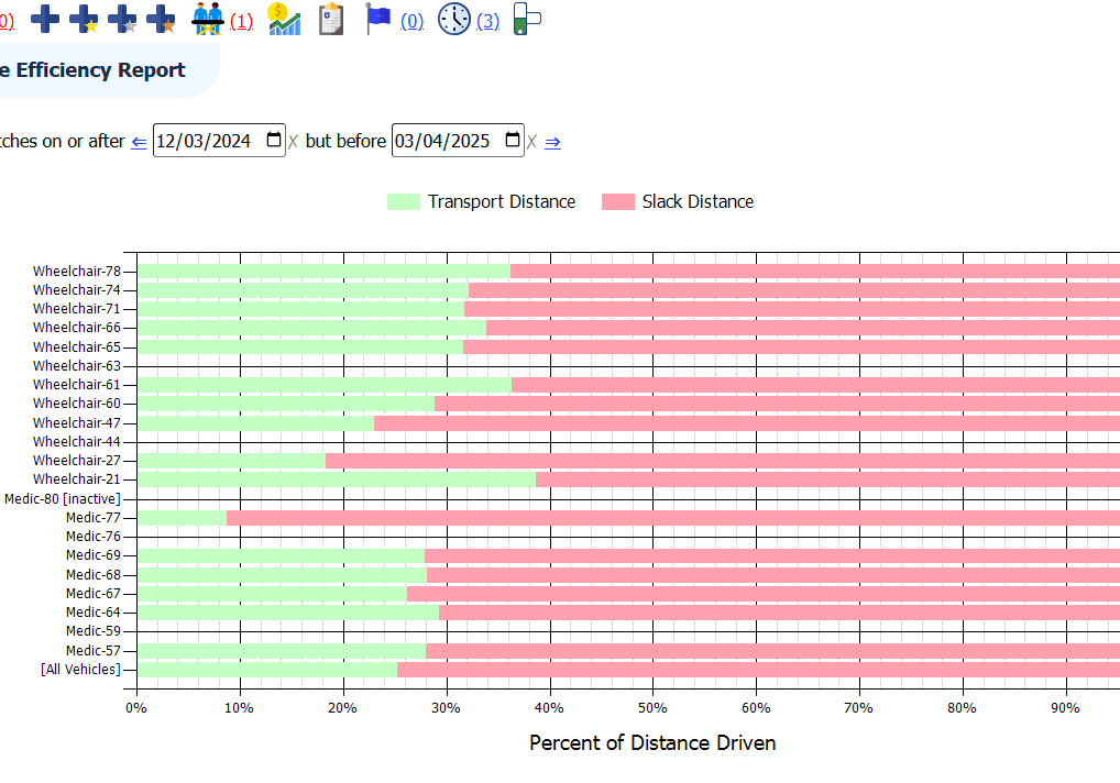 Distance Effeciency Report